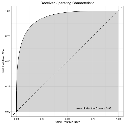 Receiver operating characteristic (ROC) curves, (A) comparing NfL